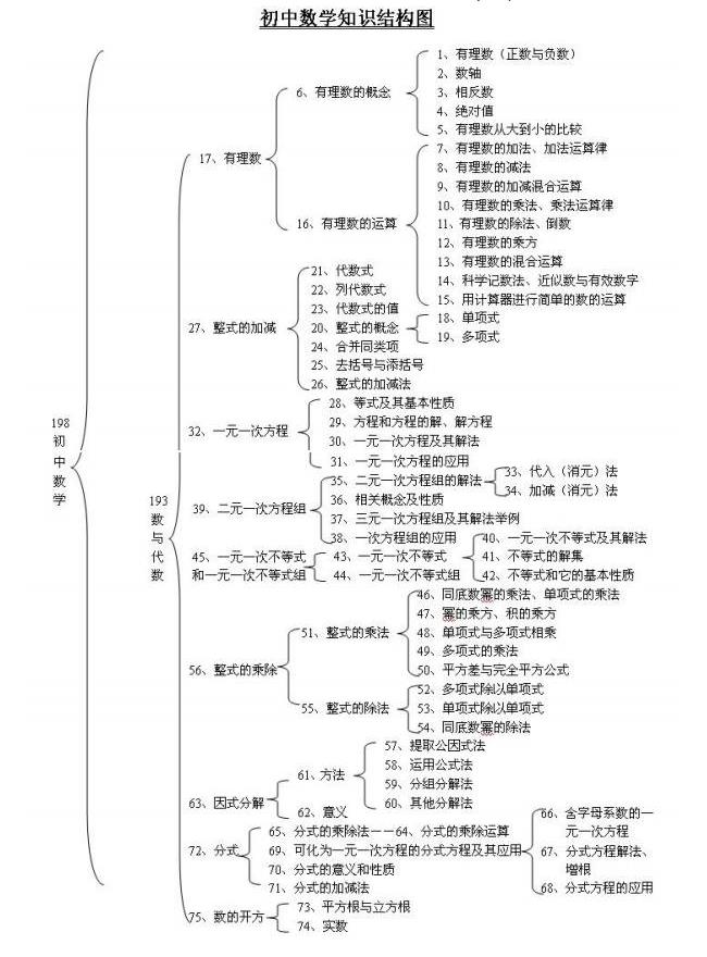 初中数学知识点框架1