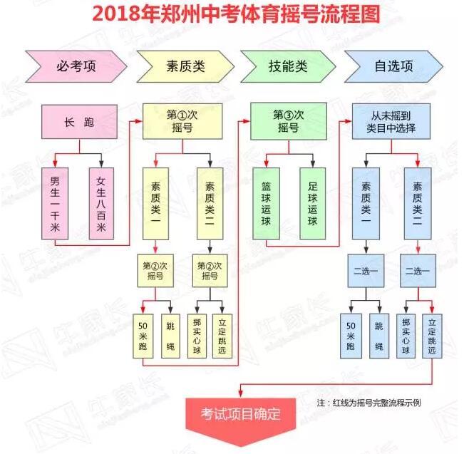 2018郑州中考体育摇号流程