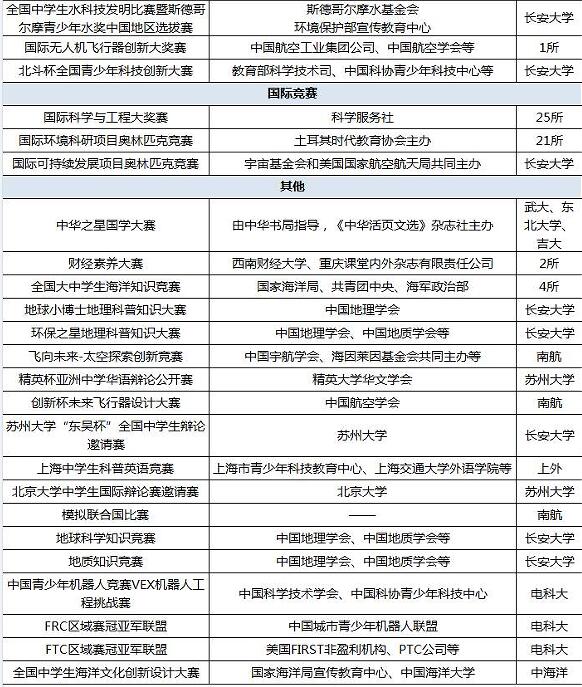 2017年高校自主招生认可的50项竞赛2