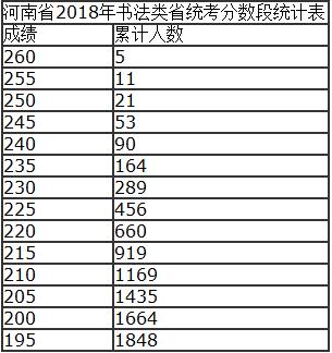 河南省2018年书法类省统考分数段统计