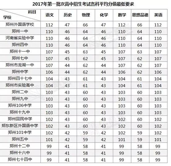 各科最低分数要求