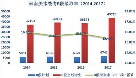 2018河南美术统考本科B段录取率