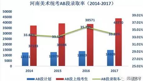 2018河南美术统考本科AB段录取率