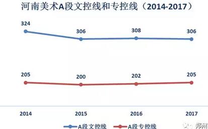 2018河南美术统考本科A段文化和专业控制分数线