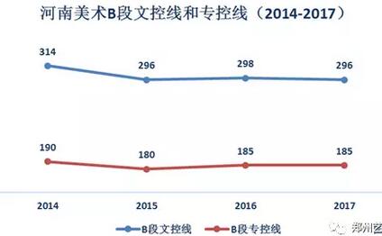 2018河南美术统考本科B段文化和专业控制分数线