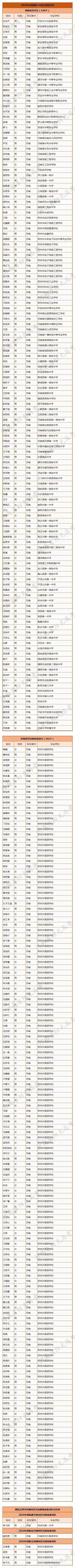河南省保送生资格名单