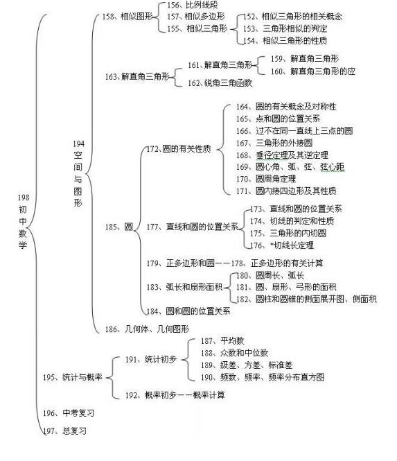 初中数学知识点框架3