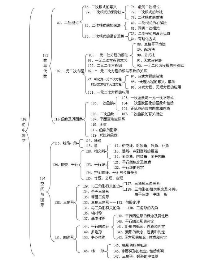 初中数学知识点框架2