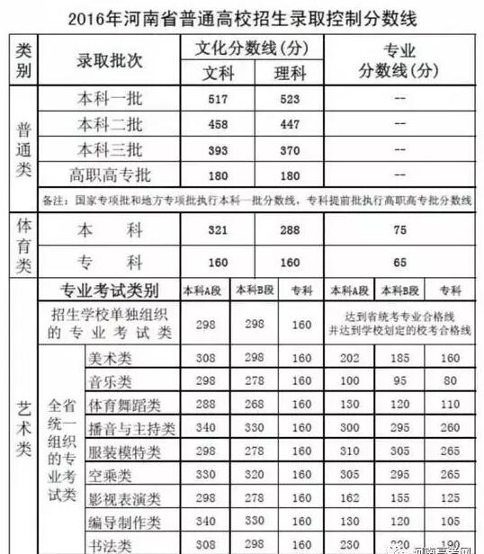 2016年招办录取分数线 供参考普高|体育|艺术