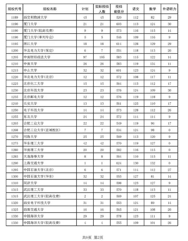 2016河南本科一批投档分数线汇总2