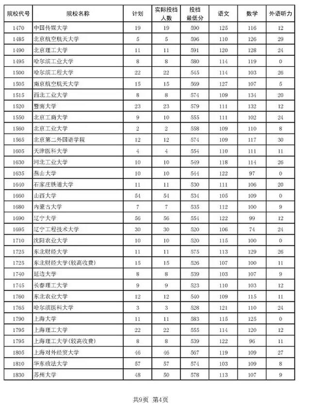 2016河南本科一批投档分数线汇总4