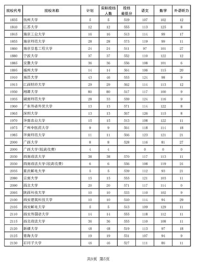 2016河南本科一批投档分数线汇总5