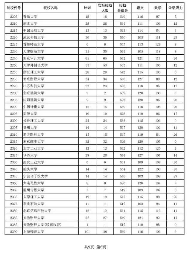 2016河南本科一批投档分数线汇总6