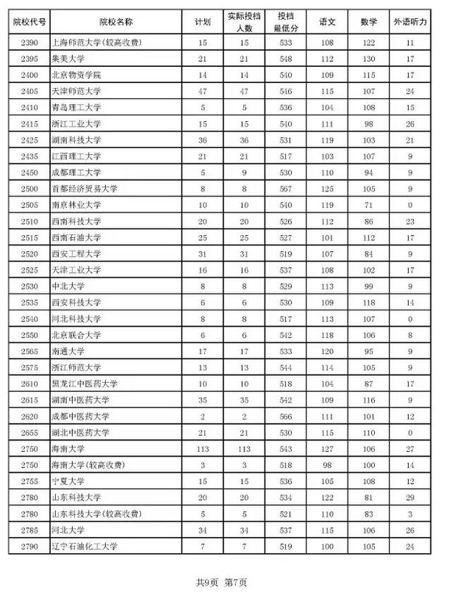 2016河南本科一批投档分数线汇总7