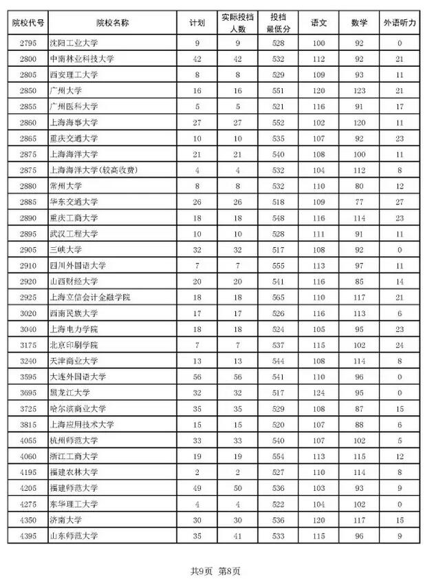 2016河南本科一批投档分数线汇总8