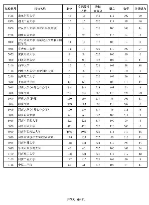 2016河南本科一批投档分数线汇总9
