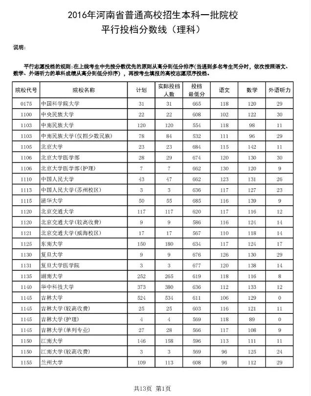 2016河南本科一批投档分数线汇总理科1