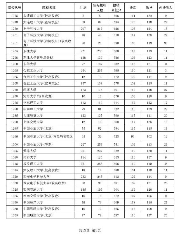 2016河南本科一批投档分数线汇总理科3