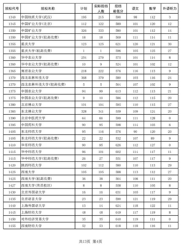 2016河南本科一批投档分数线汇总理科4