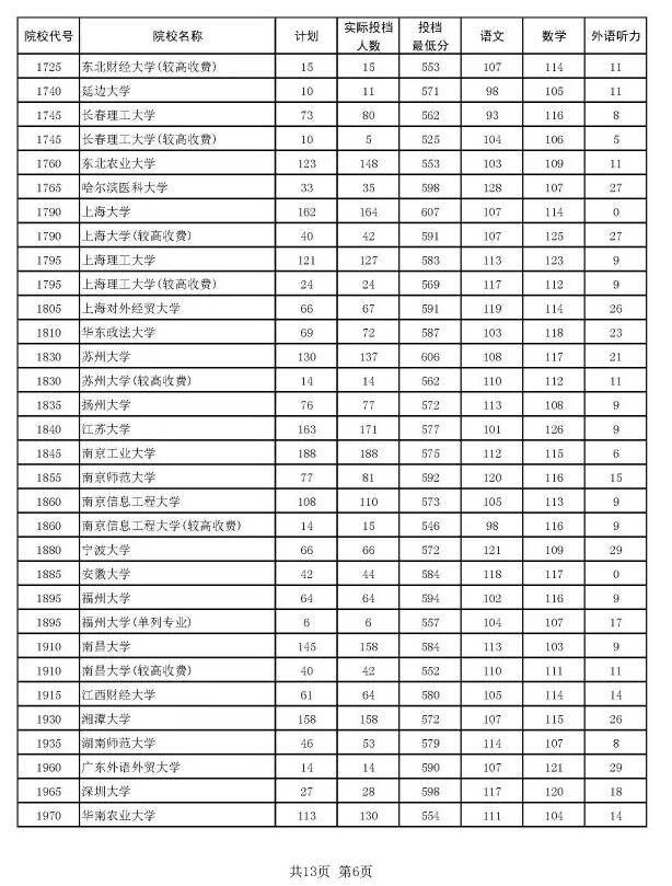 2016河南本科一批投档分数线汇总理科6
