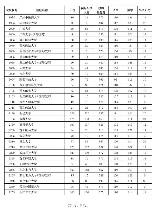 2016河南本科一批投档分数线汇总理科7