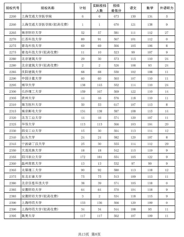 2016河南本科一批投档分数线汇总理科8