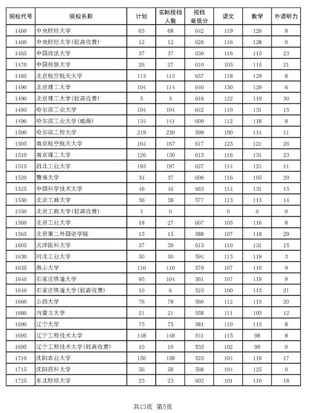 2016河南本科一批投档分数线汇总理科5