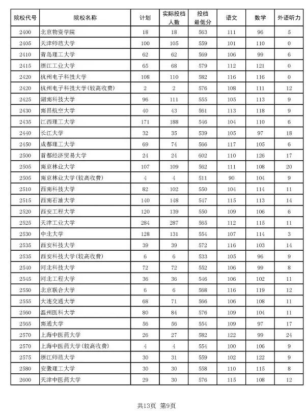 2016河南本科一批投档分数线汇总理科9