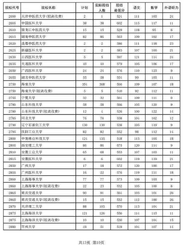 2016河南本科一批投档分数线汇总理科10