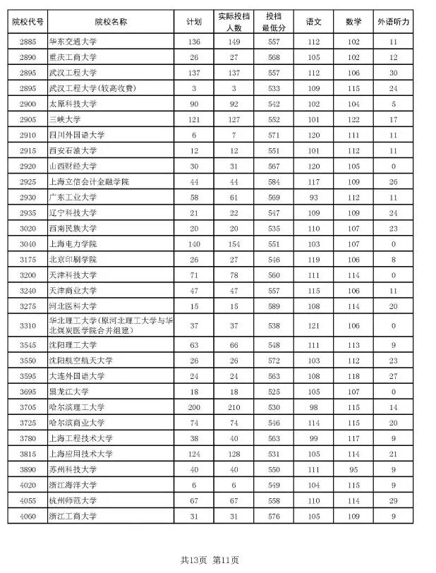 2016河南本科一批投档分数线汇总理科11