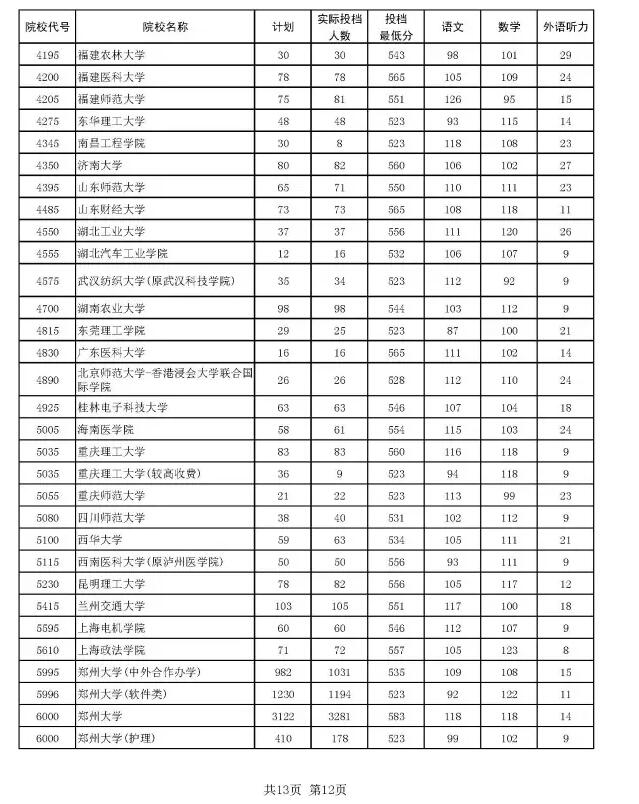 2016河南本科一批投档分数线汇总理科12