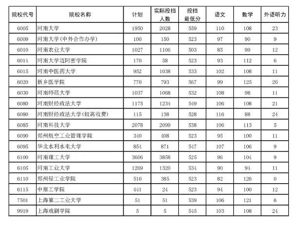 2016河南本科一批投档分数线汇总理科13