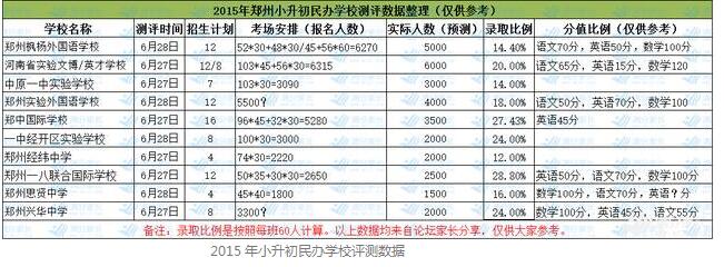 2015年郑州小升初民办择校测评时间计划招生