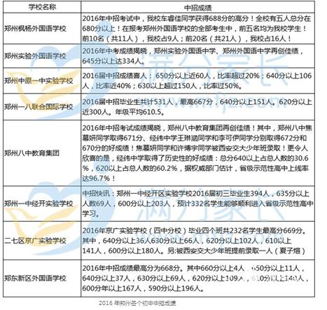 2016年热门民办初中中招成绩汇总