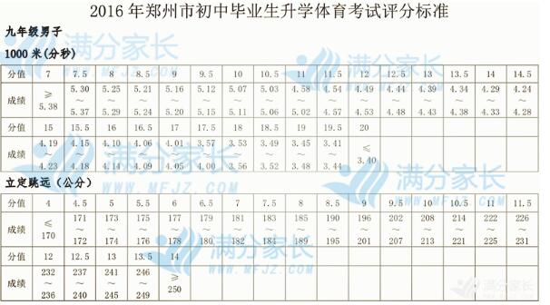 2016年初中升学体育考试评分标准