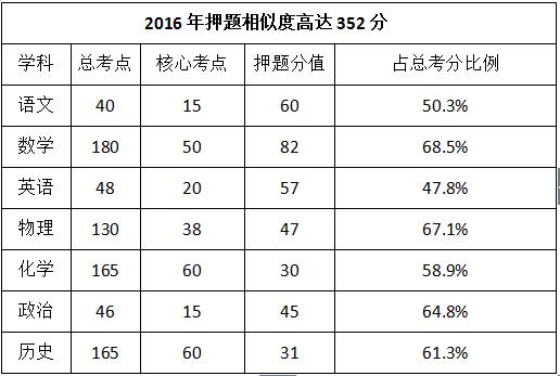 互动吧-2017中考全真模拟押题卷火爆预售中......贴题率高达89%！！