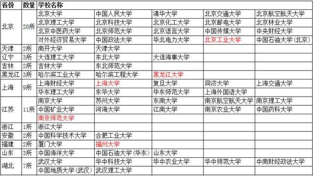 自主招生招生学校汇总表