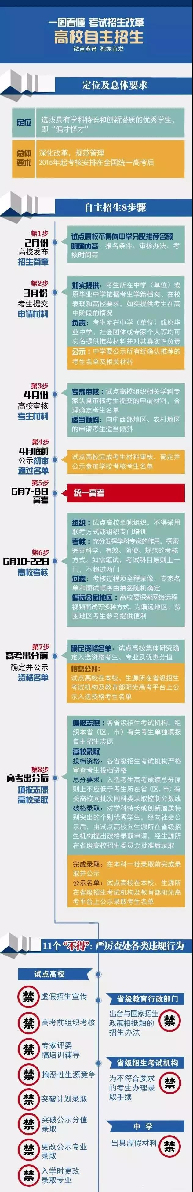 高校自主招生