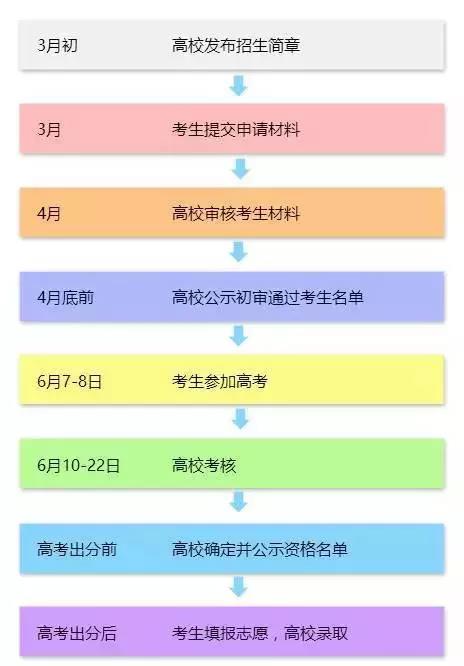 怎样参加自主招生