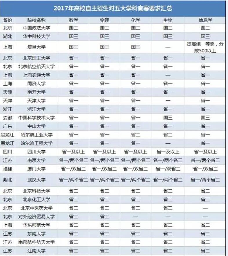 2017年高校自主招生五打学科竞赛要求1