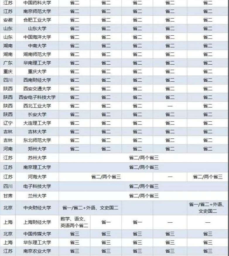 2017年高校自主招生五打学科竞赛要求2