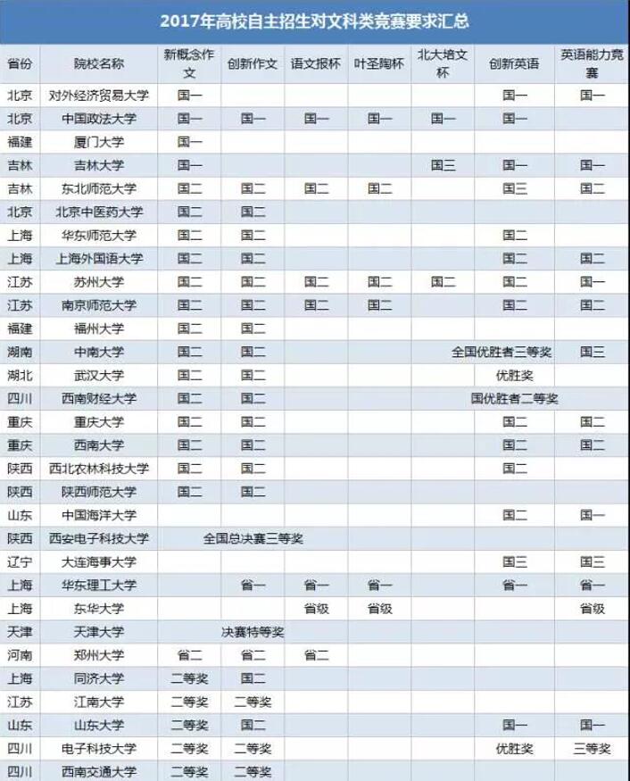 高校自主招生对文科类竞赛要求1