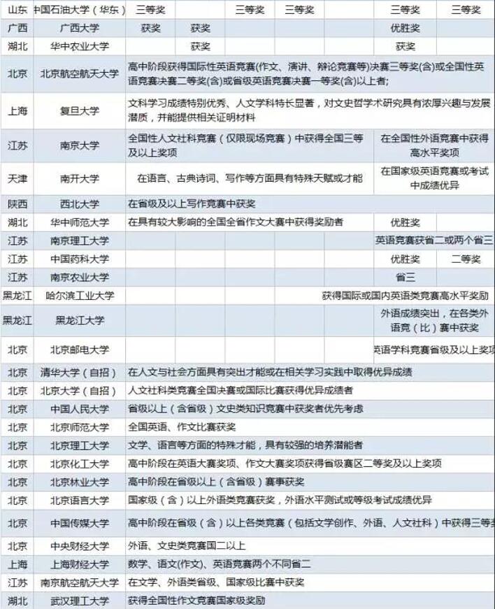 高校自主招生对文科类竞赛要求2