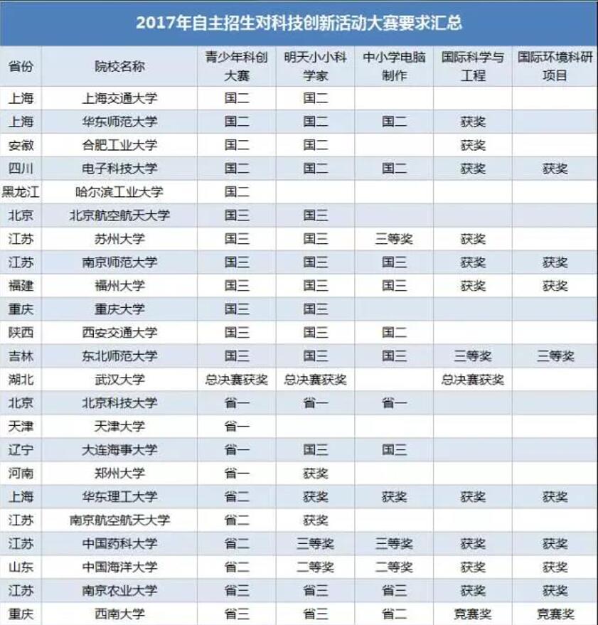 高校自主招生对科创类竞赛要求1