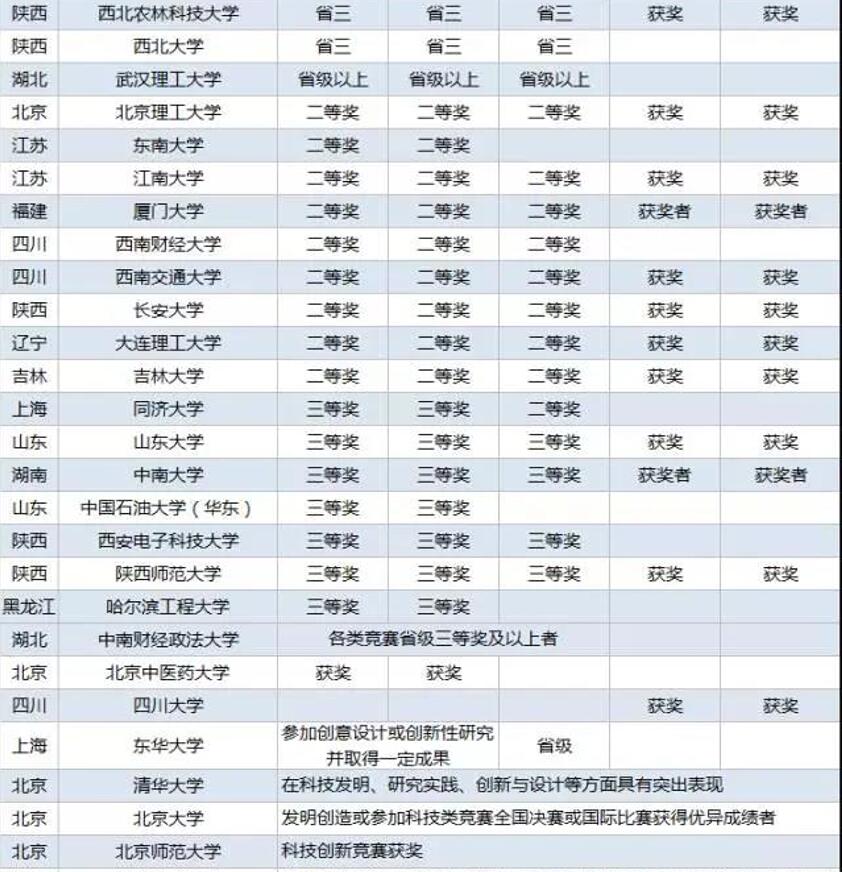 高校自主招生对科创类竞赛要求2