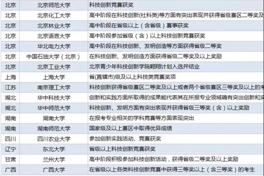 高校自主招生对科创类竞赛要求3