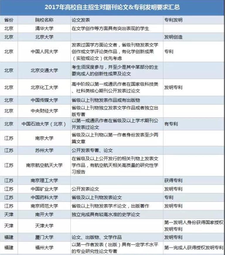 高校对期刊论文&专利发明要求汇总1