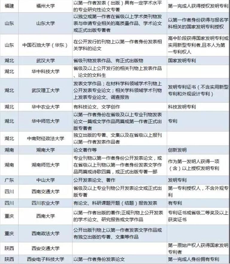 高校对期刊论文&专利发明要求汇总2