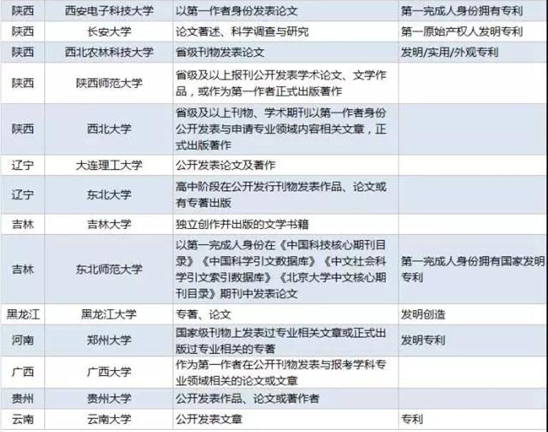 高校对期刊论文&专利发明要求汇总3