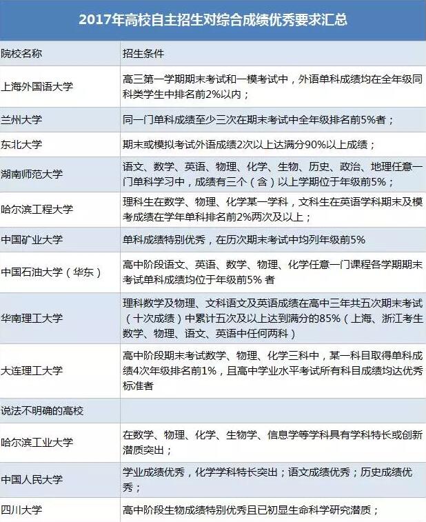 高校自主招生对综合成绩&者单科成绩要求汇总